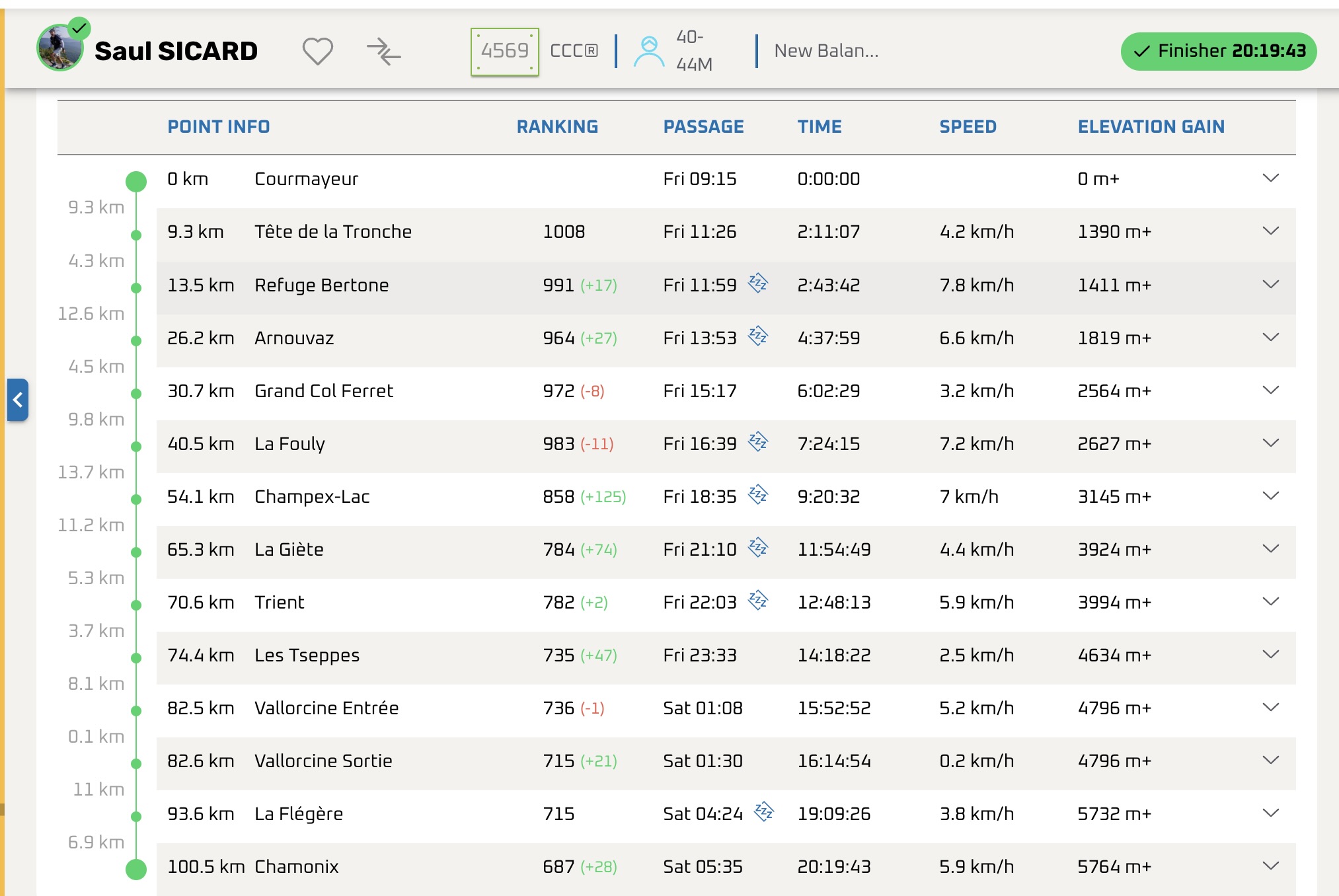 Race splits — every checkpoint